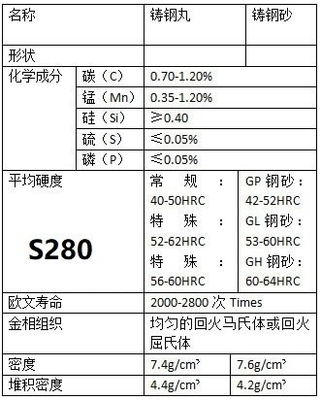 0.8mm S280 선박공업 및 금속공업의 모래 분출용 철도 샷