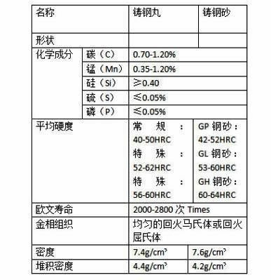 드라이 스프레이 샌드블래스팅 방법 S110 맞춤형 및 0.3mm 지름의 철도 샷